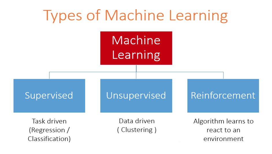 supervised learning and reinforcement learning