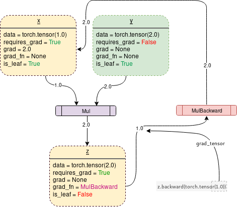 PyTorch Autograd. Understanding the heart of PyTorch's… | by Vaibhav Kumar  | Towards Data Science