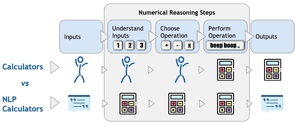 NLP & Numeracy (Pt 2) — Embeddings, Language Models and Calculators | by  Mihail Dungarov | Towards Data Science