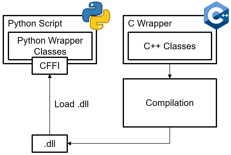 C/C++ and Python Class Interfacing | by Dr.-Ing. Torben Gräber | Medium