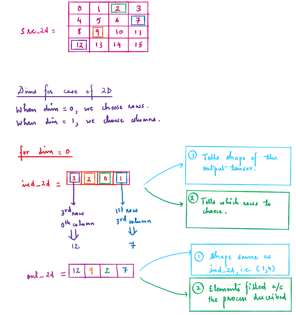 Understanding Torch gather Function In Pytorch By Pranav Chaturvedi 