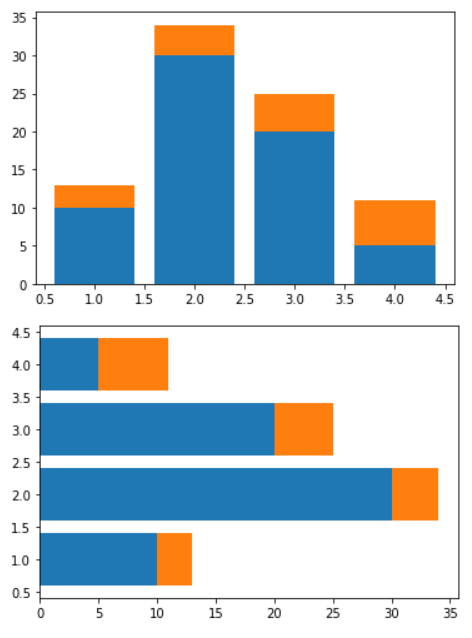 stacked bar charts with python s matplotlib by thiago carvalho towards data science how to plot chart in excel
