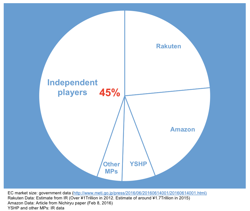 E Commerce Enablers In Japan Are Helping 45 Of The Market