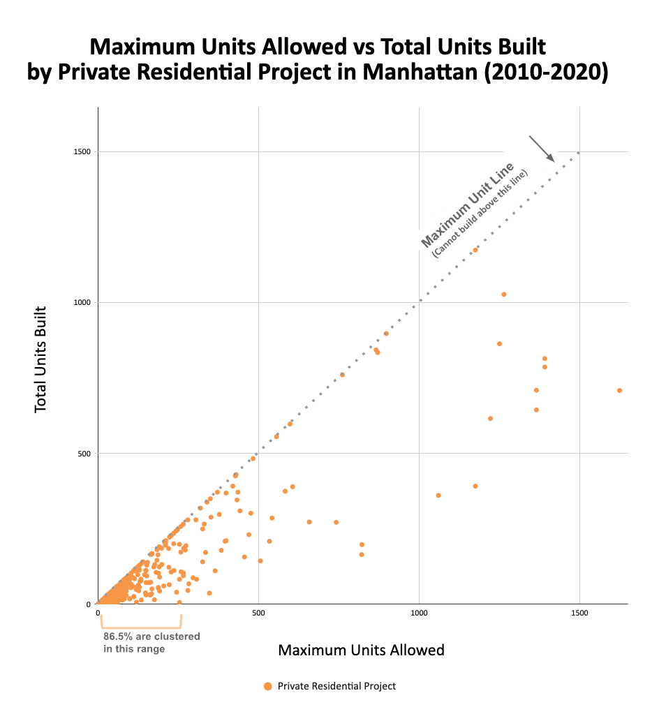 Which Manhattan Neighborhoods Helped the Least with the Housing Crisis