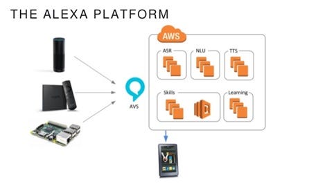 Amazon Alexa has the power to be a leveler of the digital divide. Here is  how… | by Anant Kadiyala | Medium