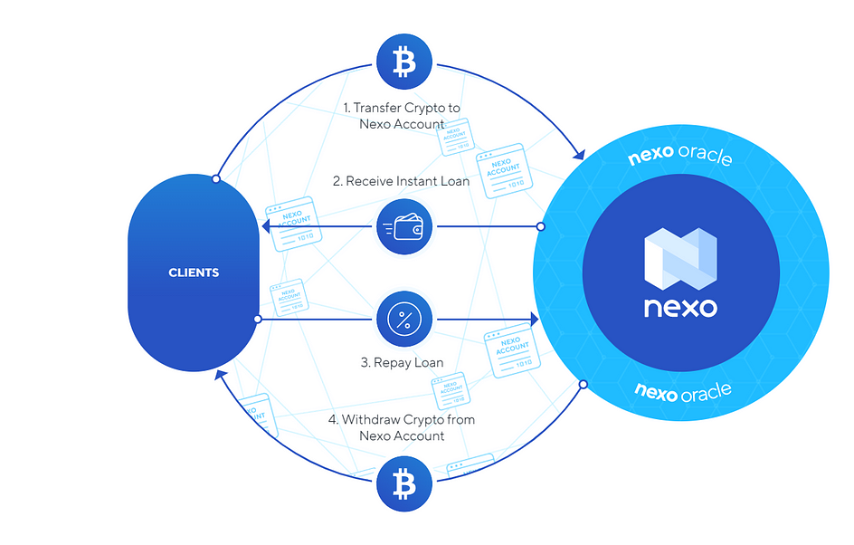 Nexo lending mechanism