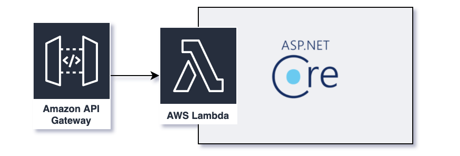 Convert DotNet Core Web App to AWS Lambda App in 5 Minutes | by Jazz Tong |  The Startup | Medium