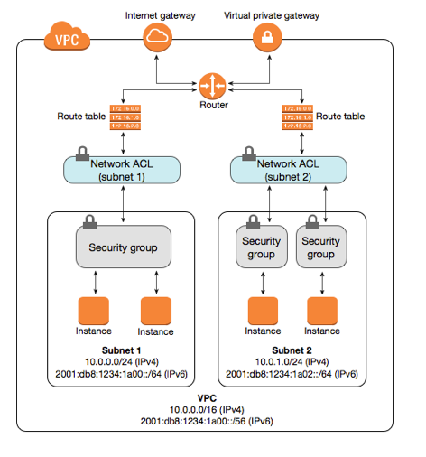 Difference between Security Groups and NACLs