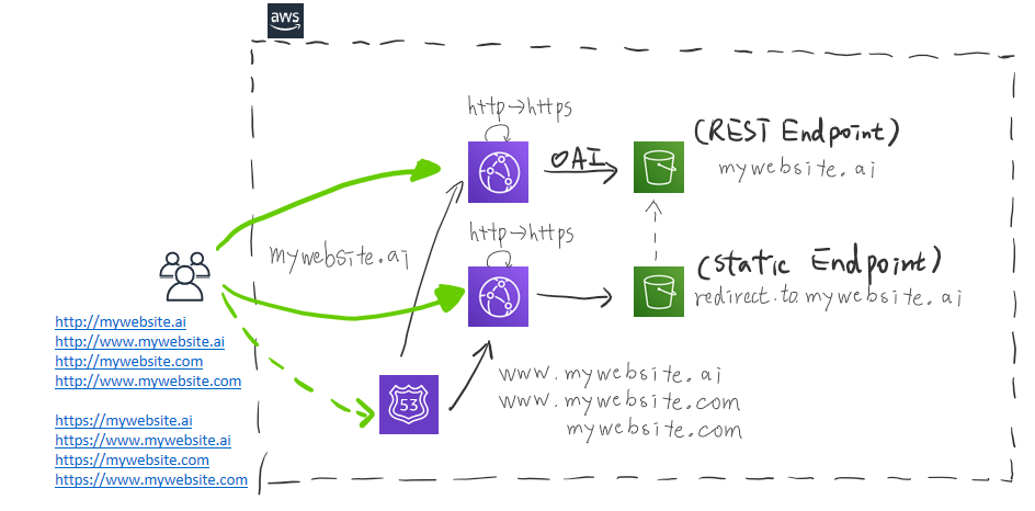 Serve Static Website through Multiple Domains on AWS | by Michael Lee |  Medium