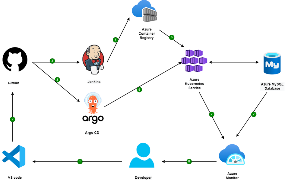 Ci cd pipeline with jenkins and argo cd by malek zaag dev genius