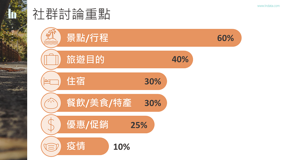旅遊主題社群討論重點 (Source: Ln{Social} 社群輿情爬搜 爬搜區間: 2022/3/30~11/30)