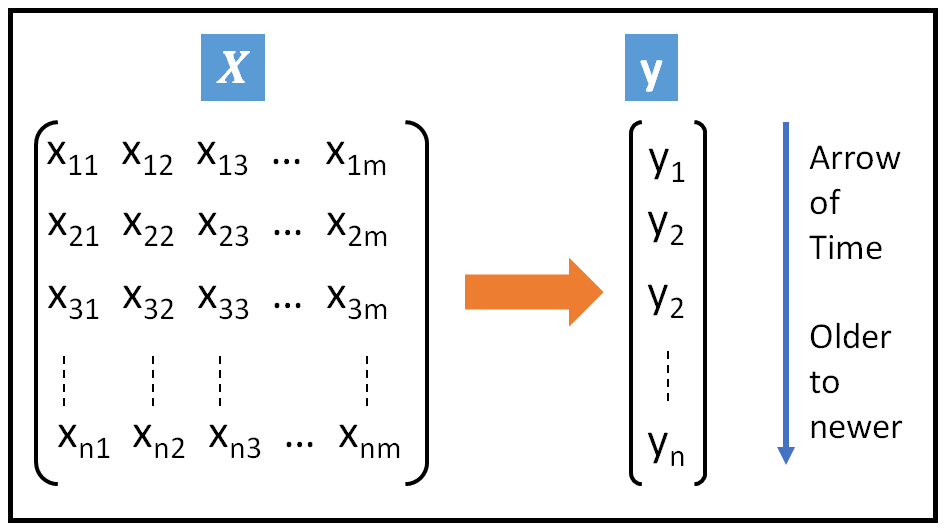 Regression with ARIMA Errors
