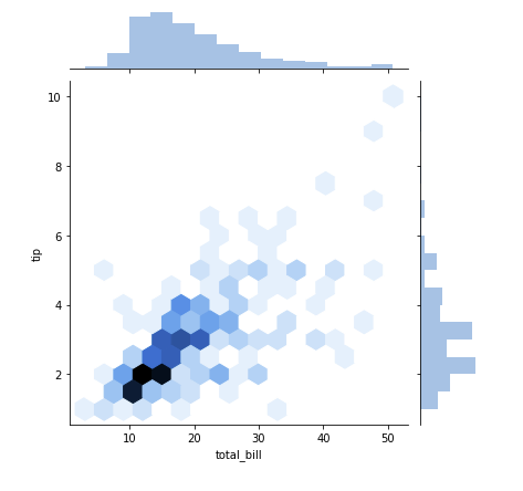 Introduction to Data Visualization With Seaborn | by Rising Odegua ...