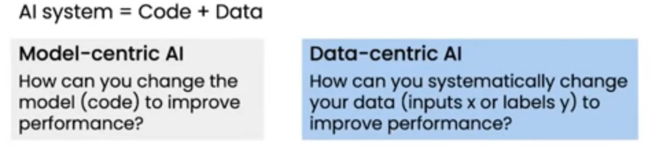 Two basic components of all AI systems are Data and Model, both go hand in hand in producing desired results. In this article we talk about how the AI