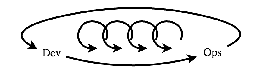 Arrows connect “Dev” and “Ops” in a cyclical relationship. Four smaller cycles appear inside the larger cycle.