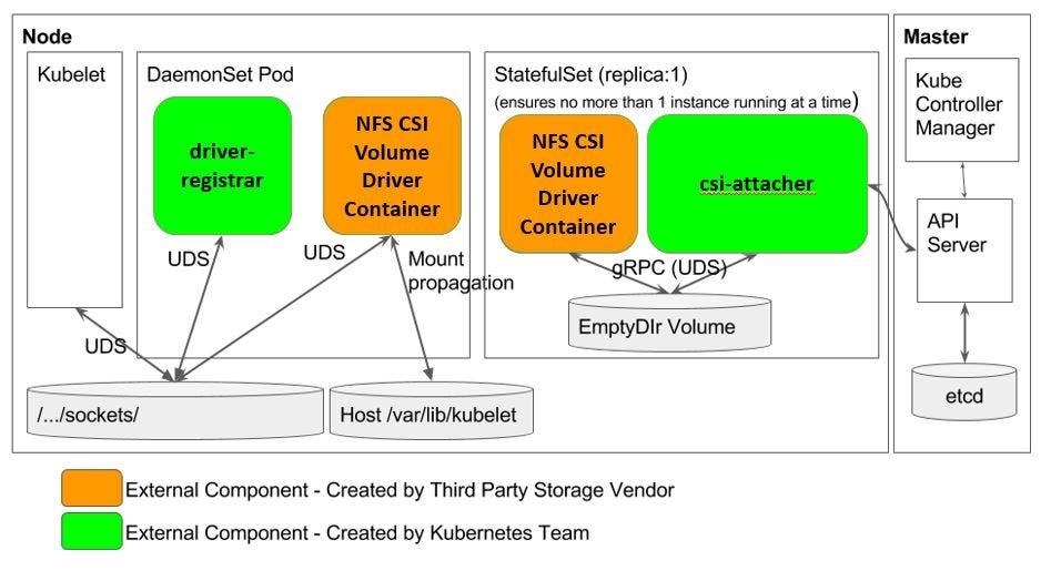 Using Container Storage Interface (CSI) in IBM Cloud Private by Qing