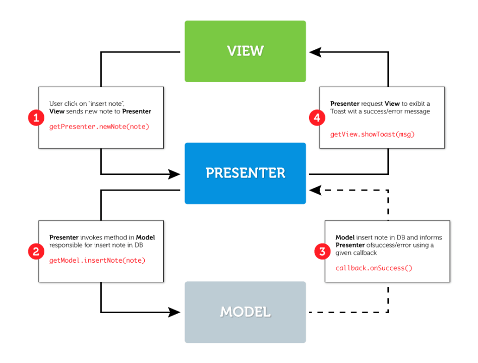 MODEL VIEW PRESENTER (MVP) IN ANDROID, PART 2 by TinMegali Medium