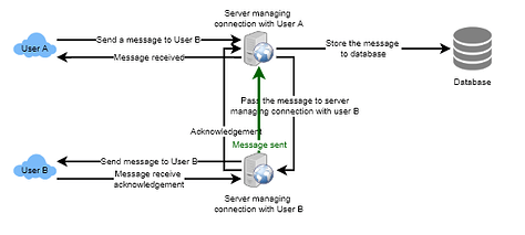 Designing Facebook Messenger Let S Design An Instant Messaging By Crack Faang Codex Medium