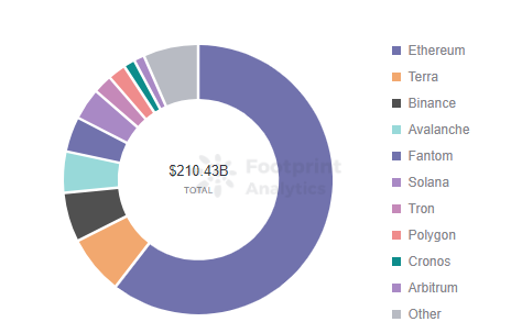 Footprint Analytics — TVL Map (Feb.19, 2022)