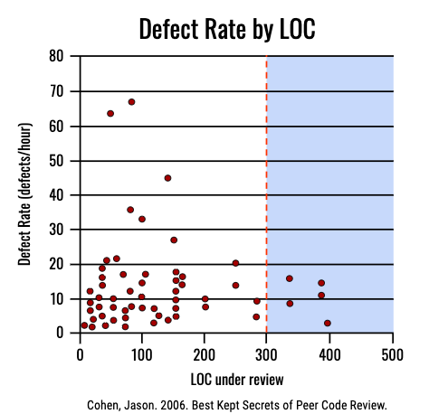The Size Of The Pull Merge Request Is More Important Than You Think By Rodrigo Miguel Medium