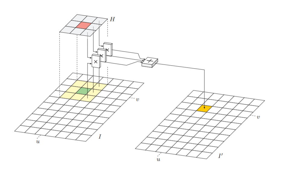 Image Processing Class 4 — Filters by Pitchaya Thipkham Towards