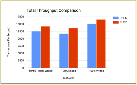 php 5.2 vs 7