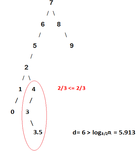 A data structure called Scapegoat Tree | by Sani Ahamed | Medium