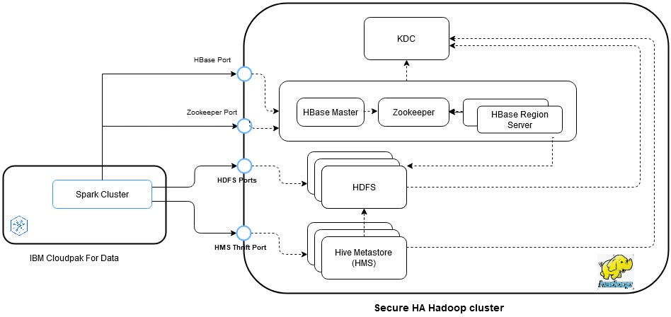 Accessing secure HBase on HDP from IBM Analytics Engine powered by Apache  Spark | by Rishi S Balaji | IBM Data Science in Practice | Medium