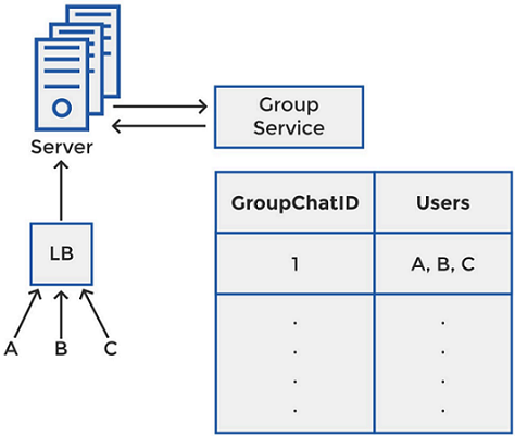 System Design Interview Facebook Messenger Whatsapp Slack Discord Or A Similar Application Tech Wrench