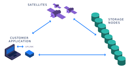 Storj v3 Technical Interpretation | by omnigeeker | Medium