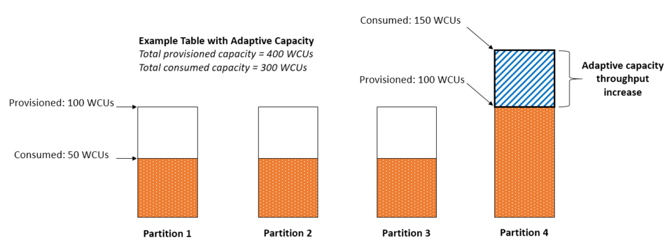 DynamoDB — The Good, The Better and The Best Practices