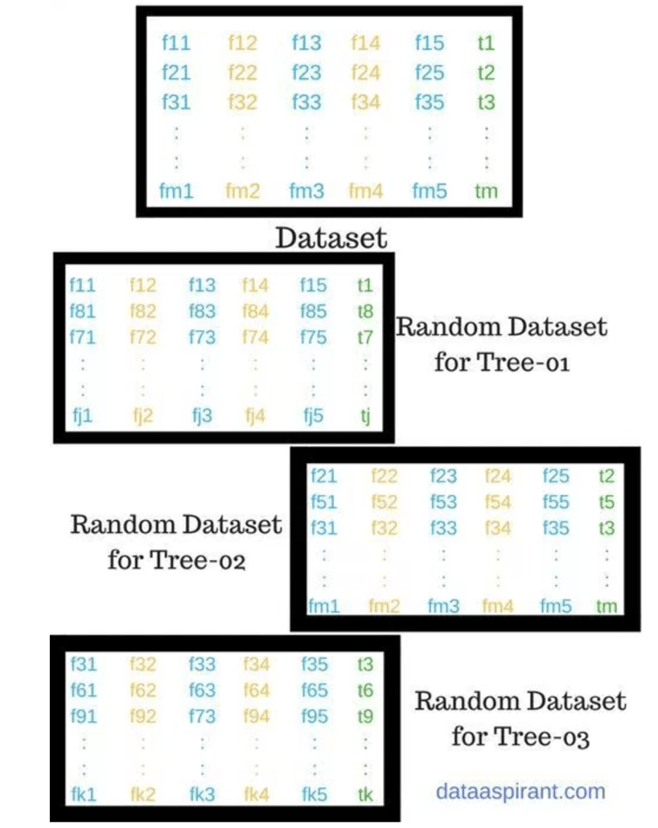 How Random Forest Algorithm Works in Machine Learning | by Synced | Medium