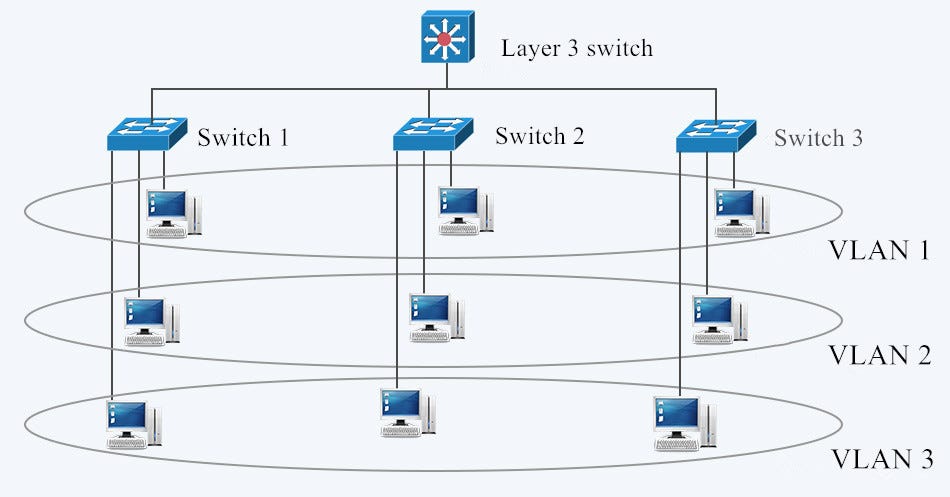 How to Configure Inter VLAN Routing on Layer 3 Switches? | by Laura Yu |  Medium