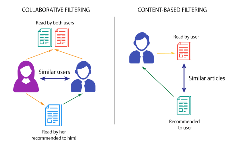 Recommendation System K-Nearest Neighbors : Collaborative vs content based filtering