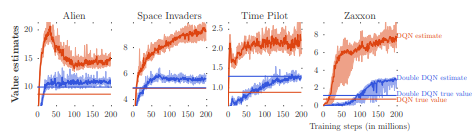 Double Deep Q Networks Tackling Maximization Bias In Deep By Chris Yoon Towards Data Science