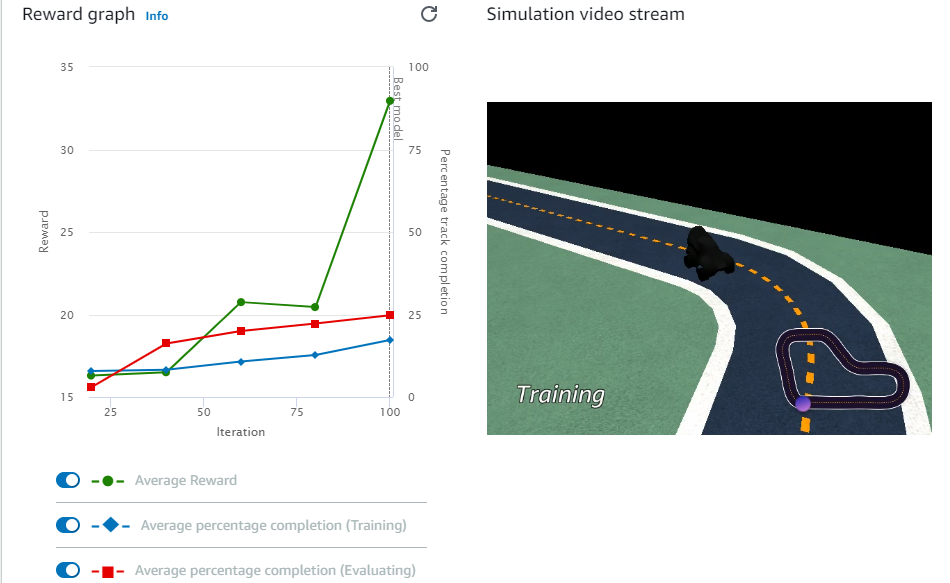 AWS DeepRacer. Building and training the AWS DeepRacer… by Drishti