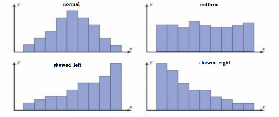 Various Data Distributions in Statistics | by Mehul Gupta | Data ...