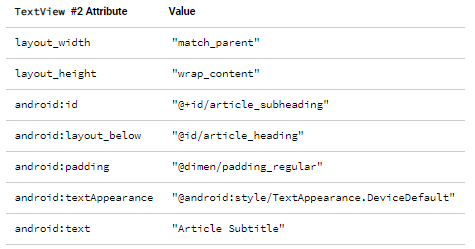 Codelabs for Android Developer Fundamentals — 1 | by Ayu Fitriani | Medium