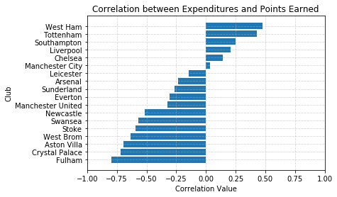 EPL Expenditure Correlation Values