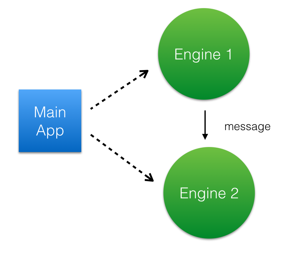 Communication between Rails engines by Philip Sampaio