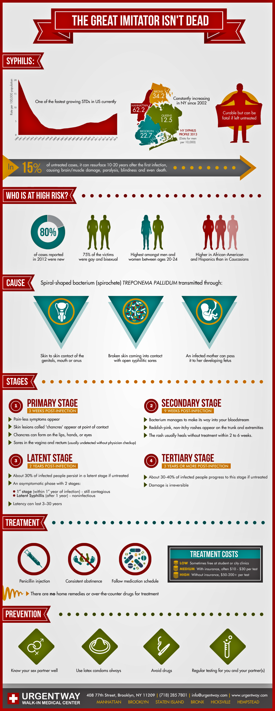 The Great Imitator Isn T Dead Syphilis By Urgentway Medium