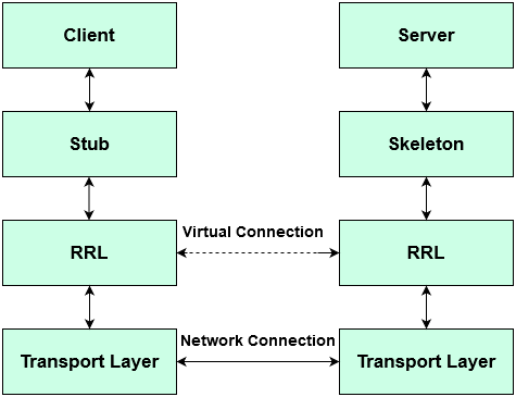 RMI — Remote Method Invocation. RMI is an API. That is provide a way to ...