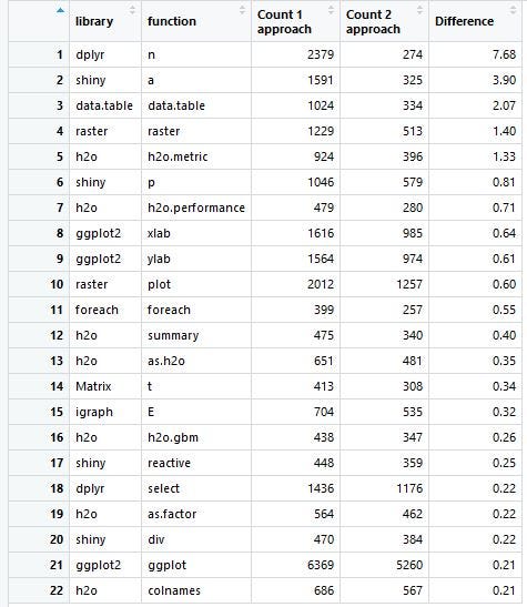 Top 100 most used R functions on GitHub | by Vlad Kozhevnikov | Towards ...