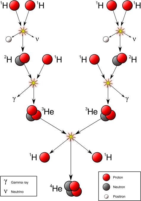 Neutrinos from our Sun hold the secrets to nuclear fusion - 77