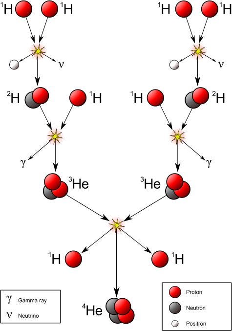 The PP fusion reaction in stars