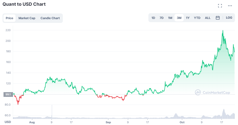 Quant (QNT) Crypto Moves Into The Top 30 by Marcel Boer Coinmonks