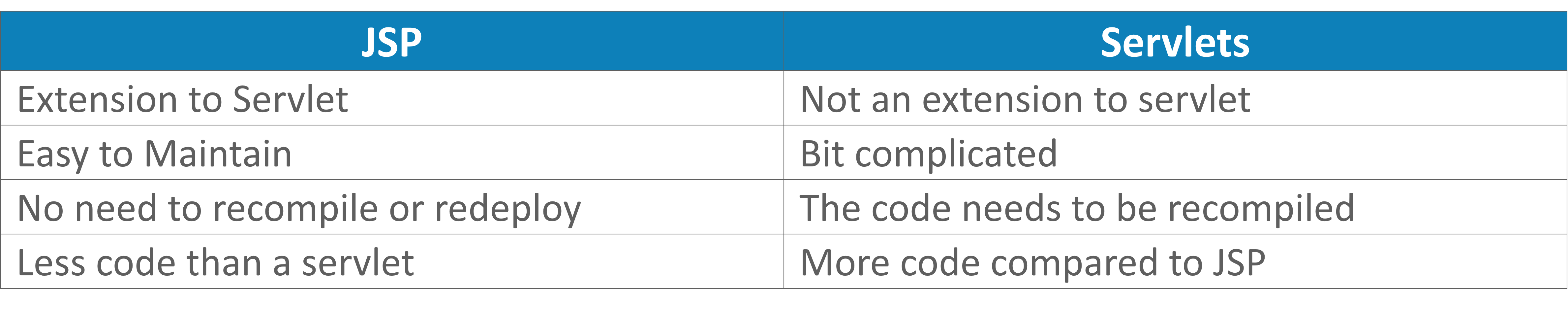 3 Difference Between Web Server Vs Application Vs Servlet