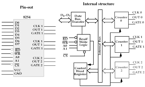 8254 A Programmable Interval Timer | by Sharan Patil | Medium