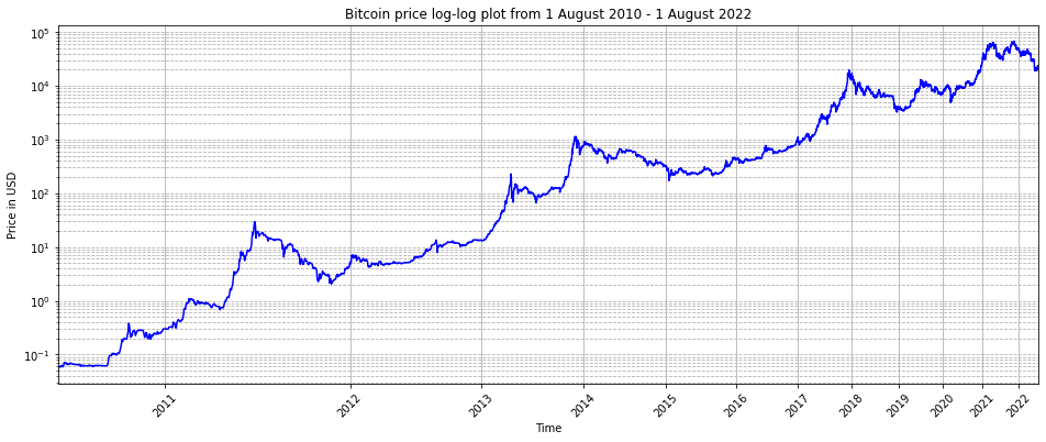 Bitcoin’s power-law corridor debunked | by Tim Stolte | Amdax Asset