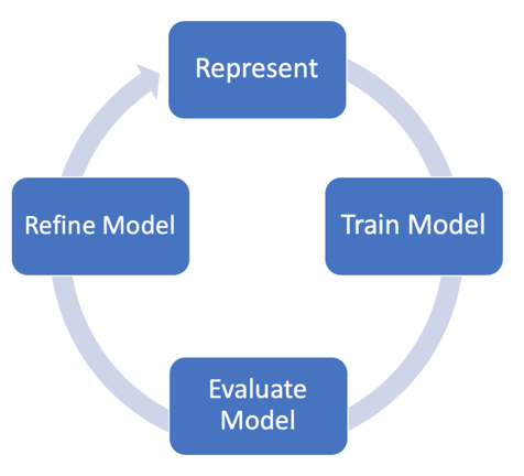 Machine Learning Model Evaluation Methods: which one to use? | by Neha